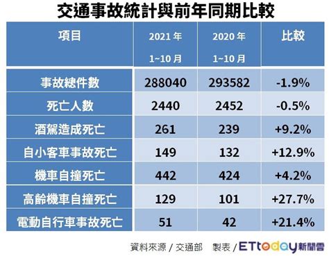 頻繁出車禍|平均1天866件！台灣車禍肇事率比國外高 網揭背後真。